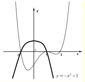 Cho  y = f(x) c&oacute; đồ thị f'(x) như h&igrave;nh vẽ: (ảnh 2)