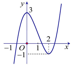 Điểm cực đại của đồ thị hàm số đã cho có tọa độ là: (ảnh 1)