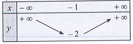 Xét sự biến thiên của hàm số y = 4{x^2} + 8x + 2 (ảnh 1)