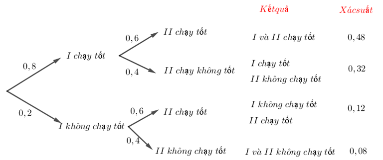 Một chiếc xe máy có hai động cơ I  và II  hoạt động độc lập với nhau. Xác suất để động cơ I  và động cơ II  chạy tốt tương ứng là 0,8  và 0,6 . Bằng cách sử dụng sơ đồ hình cây, hãy tính xác suất để  a) Cả hai động cơ đều chạy tốt. (ảnh 1)