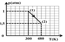 Một khối khí xác định biến đổi từ trạng thái (1) sang trạng thái (2) được biểu diễn trên hệ tọa độ (ảnh 1)