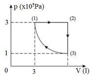 Một mol khí lý tưởng biến đổi trạng thái từ (1) đến (2) đến (3) rồi về (1) như hình bên. Đường biến đổi từ trạng thái (3) đến (1) là một nhánh của đường hypebol. (ảnh 1)