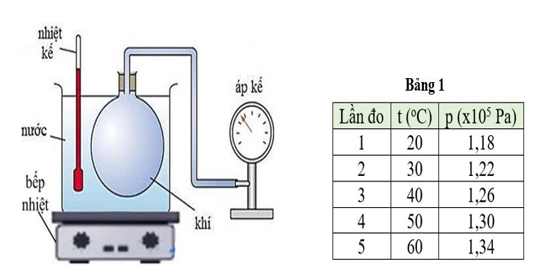 Một nhóm học sinh sử dụng các dụng cụ gồm: bình chứa khí lí tưởng có thể tích 5 lít được gắn với áp kế (ảnh 1)