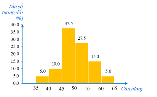 1. Biểu đồ dưới đ&acirc;y biểu diễn tỉ lệ về c&acirc;n nặng của c&aacute;c bạn học sinh lớp 9A (đơn vị: kg). (ảnh 1)