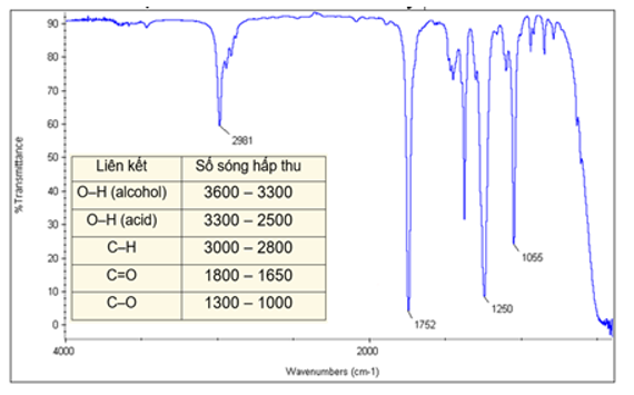 Phổ IR của hợp chất hữu cơ X (chỉ chứa C, H, O) và số sóng hấp thụ của một số loại liên kết được biểu diễn ở hình dưới đây (ảnh 1)
