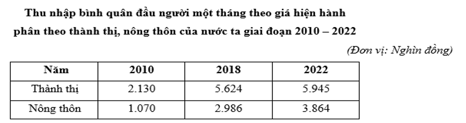 Cho bảng số liệu sau:  Nhận xét nào sau đây không đúng với bảng số liệu trên? (ảnh 1)