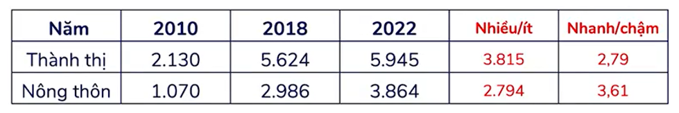 Cho bảng số liệu sau:  Nhận xét nào sau đây không đúng với bảng số liệu trên? (ảnh 2)
