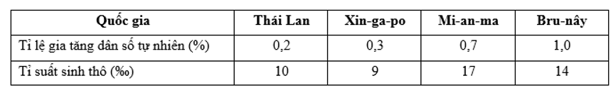 Cho bảng số liệu tỉ lệ gia tăng dân số tự nhiên và tỉ suất sinh thô của một số quốc gia Đông Nam Á năm 2022 (ảnh 1)