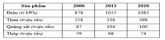 Cho bảng số liệu về sản lượng một số sản phẩm công nghiệp của Liên bang Nga giai đoạn 2000 – 2020: (ảnh 1)