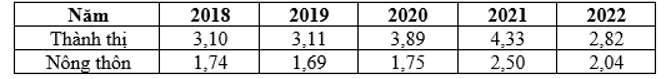 Cho bảng số liệu về tỉ lệ thất nghiệp trong độ tuổi lao động theo thành thị và nông thôn (ảnh 1)