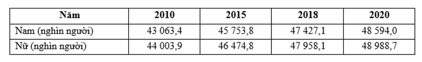 Cho bảng số liệu dân số trung bình phân theo giới tính của nước ta giai đoạn 2010 – 2020 (ảnh 1)