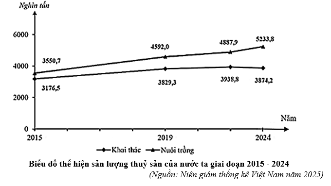 Cho biểu đồ:  Căn cứ vào biểu đồ, cho biết nhận xét nào sau đây đúng về sản lượng  (ảnh 1)