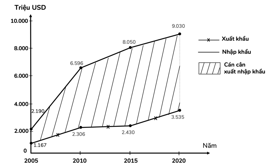Biểu đồ dưới đây thể hiện nội dung nào về giá trị xuất khẩu, nhập khẩu và cán cân xuất nhập khẩu (ảnh 1)