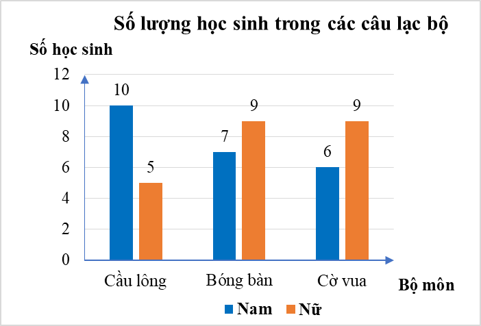 Biết trong biểu đồ, dữ liệu thống kê của một câu lạc bộ chưa chính xác, đó là (ảnh 1)
