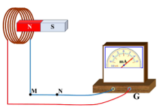 Một nhóm học sinh thực hiện thí nghiệm tìm hiểu về hiện tượng cảm ứng điện từ như sau (ảnh 1)
