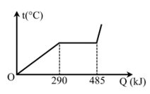 Đồ thị bên biểu diễn sự phụ thuộc nhiệt độ của một kim loại vào nhiệt lượng. Nhiệt lượng cung cấp cho kim loại trong quá trình nóng chảy là bao nhiêu kJ ? (ảnh 1)