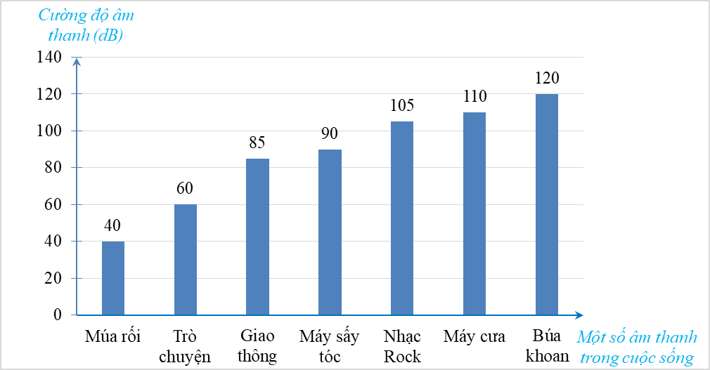 a) Nêu đối tượng thống kê và tiêu chí thống kê.  b) Dựa vào biểu đồ trên, em hãy nêu ra những tiếng ồn chúng ta nên tránh hoặc hạn chế tiếp xúc. (ảnh 1)