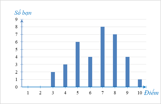 Cho biểu đồ sau biểu thị điểm kiểm tra Toán học kì I của học sinh lớp 6A:  a) Điểm cao nhất là mấy? Có bao nhiêu bạn đạt được điểm cao nhất? b) Có bao nhiêu bạn đạt điểm 6 trở lên? (ảnh 1)