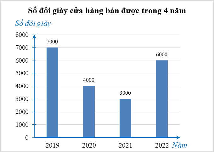 Biểu đồ tranh dưới đây biểu diễn số lượng đôi giày da nam bán được của một cửa hàng trong 4 năm gần đây:Lập bảng thống kê số đôi giày da nam cửa hàng bán được trong 4 năm và vẽ biểu đồ cột biểu diễn bảng thống kê đó. (ảnh 22)