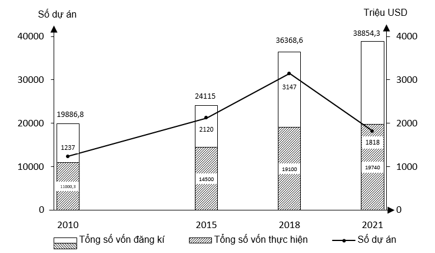 Biểu đồ dưới đây thể hiện nội dung nào về vốn đăng kí và số dự án của nước ta giai đoạn 2017 - 2021? (ảnh 1)