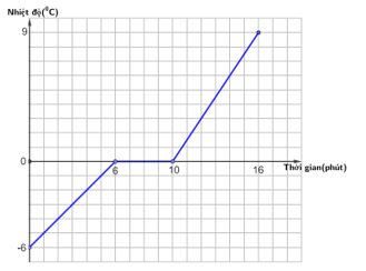 Đồ thị biểu diễn sự thay đổi nhiệt độ theo thời gian của nước đá như hình vẽ bên dưới. Nhận xét không chính xác là: (ảnh 1)