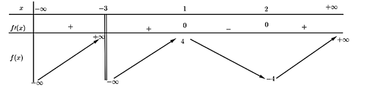Cho hàm số  có bảng biến thiên như hình vẽ:    (ảnh 1)