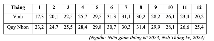 Cho bảng số liệu về nhiệt độ trung bình các tháng tại trạm Vinh và Quy Nhơn năm 2023: (ảnh 1)