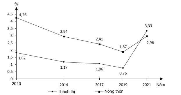 Biểu đồ vấn đề việc làm ở thành thị và nông thôn của nước ta giai đoạn 2010 - 2021. (ảnh 1)