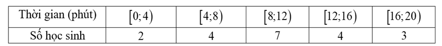 Tìm hiểu thời gian hoàn thành một bài tập (đơn vị: phút) của một số học sinh thu được kết quả sau:  Khoảng biến thiên của mẫu số liệu ghép nhóm trên bằng bao nhiêu? (ảnh 1)