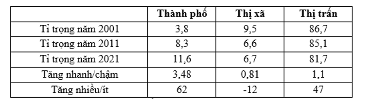 Cho bảng số liệu:   Nhận xét nào sau đây đúng với bảng số liệu trên?  (ảnh 2)