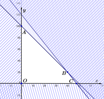 Lợi nhuận của xưởng mộc lớn nhất là bao nhiêu triệu đồng? (ảnh 1)