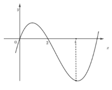 Cho hàm số \(y = f(x)\) có đạo hàm \(f'(x)\) liên tục trên R (ảnh 1)