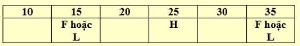 Nếu H xuất hiện ở trang 25, danh sách nào dưới đây là danh sách tất cả các bài thơ có thể xuất hiện ở trang 20? (ảnh 1)