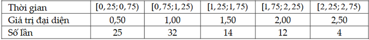 Khi đo mắt cho học sinh khối 10 ở một trường THPT nhân viên y tế ghi nhận lại ở bảng sau: a) Số trung bình của mẫu số liệu trên khoảng 1,14. (ảnh 2)