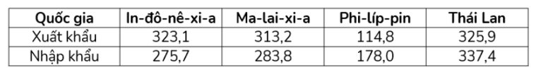 Dựa vào bảng số liệu trên, hãy cho biết nhận xét nào sau đây đúng? (ảnh 1)