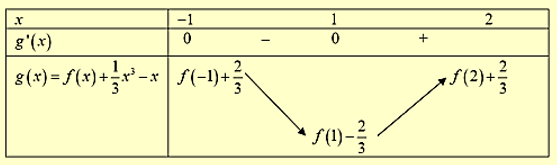 Cho  y = f(x) c&oacute; đồ thị f'(x) như h&igrave;nh vẽ: (ảnh 3)