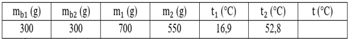 Một nhóm học sinh dùng bộ dụng cụ thí nghiệm ở hình bên để đo nhiệt độ của hỗn hợp nước khi trộn hai lượng nước có khối lượng (ảnh 2)