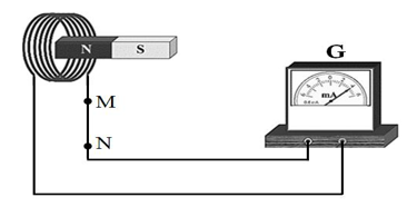 Một nhóm học sinh tìm hiểu về mối liên hệ giữa độ lớn của suất điện động cảm ứng và tốc độ biến thiên của từ thông qua một mạch kín. (ảnh 1)