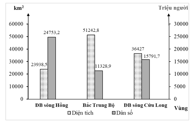 Cho biểu đồ: Theo biểu đồ, nhận xét nào sau đây đúng về số dân một số tỉnh của nước ta năm 2024? (ảnh 1)