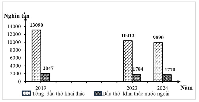 Nhận xét nào sau đây đúng với biểu đồ trên? (ảnh 1)