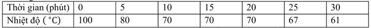 Bảng bên dưới ghi lại sự thay đổi nhiệt độ theo thời gian của một chất rắn kết tinh được làm nguội từ trạng thái lỏng. (ảnh 1)