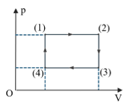 Hình bên là đồ thị biểu diễn chu trình biến đổi trạng thái của một khối khí lí tương xác định. (ảnh 1)