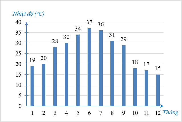 Quan sát biểu đồ biểu diễn nhiệt độ trung bình hàng tháng ở một địa phương trong một năm dưới đây và cho biết khoảng thời gian ba tháng nóng nhất trong năm là khoảng nào? (ảnh 1)
