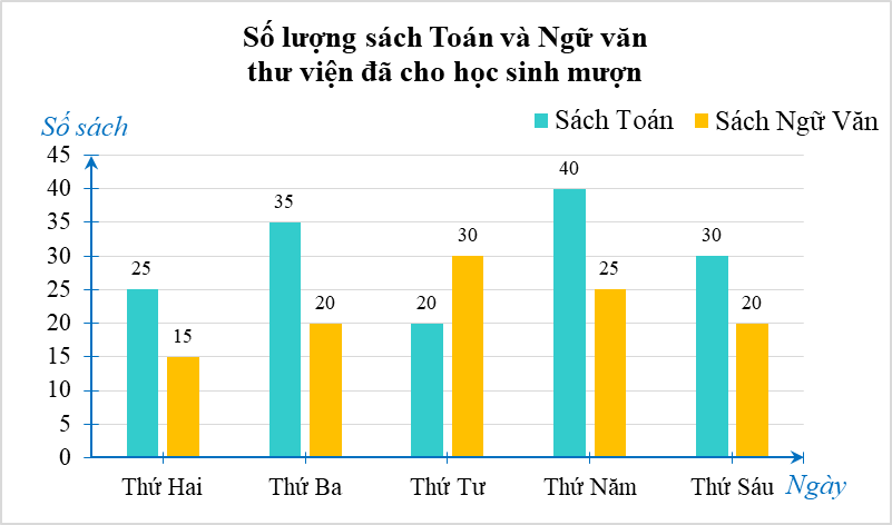 Thư viện trường THCS đã biểu diễn số lượng sách Toán và Ngữ Văn mà các bạn học sinh đã mượn vào các ngày trong tuần như sau:  a) Nêu đối tượng thống kê và tiêu chí thống kê.  b) Vào thời gian nào, sách Ngữ Văn được mượn nhiều hơn sách Toán? (ảnh 1)