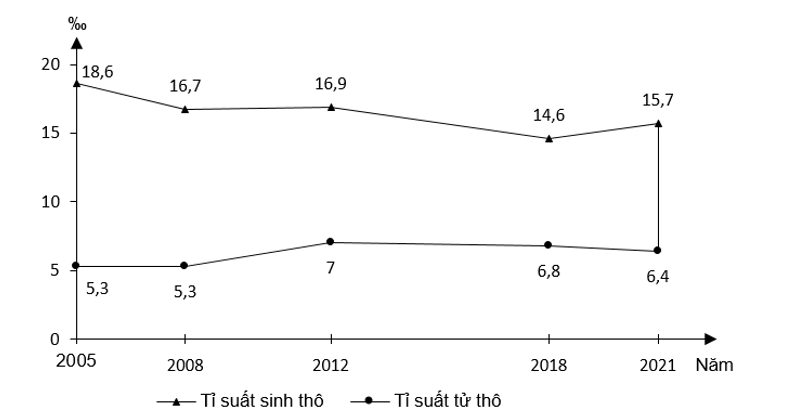 Biểu đồ thể hiện nội dung về tỉ suất sinh thô và tỉ suất tử thô của nước ta giai đoạn 2005 – 2021: (ảnh 1)