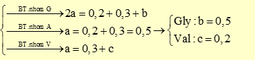 Thủy phân không hoàn toàn x gam tetrapeptide Gly -Ala-Gly-Val (ảnh 1)