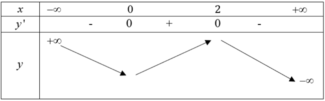 Cho hàm số y =  - (x^3)+ 3(x^2) + 4 có đồ thị (C) (ảnh 1)
