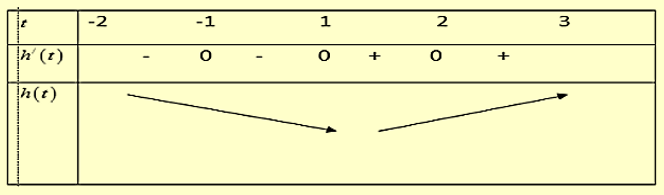 Cho hàm số f(x), đồ thị của hàm số y = f'(x) là đường cong như hình vẽ. (ảnh 2)