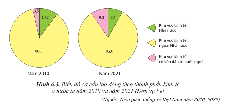 Biểu đồ dưới đây thể hiện nội dung nào về lao động của nước ta giai đoạn 2010 - 2021? (ảnh 1)