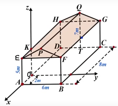 Các kích thước của nhà lần lượt là AB = 6m, AE = 5m, AD = 8m, QT = 7m. Xét hệ trục tọa độ Oxyz sao cho gốc tọa độ là điểm O thuộc đoạn AD sao cho OA = 2m và các trục tọa độ tương ứng là các trục Ox,Oy,Oz. Khi đó: (ảnh 1)